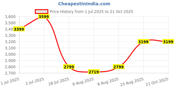 ajio.com portico 210 TC Floral Print Super King-Size Bedsheet with Pillow Covers portico Price History Graph from 1 Jul 2025 to 19 Oct 2025