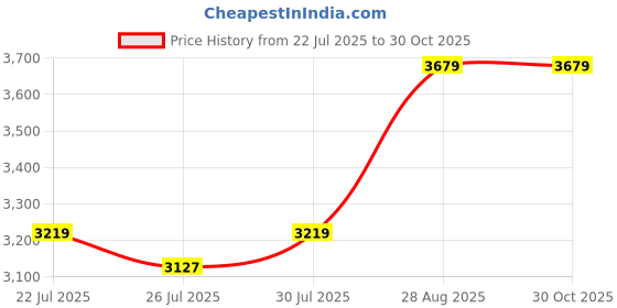 ajio.com portico 210 TC Floral Print Super King-Size Bedsheet with Pillow Covers portico Price History Graph from 22 Jul 2025 to 30 Oct 2025