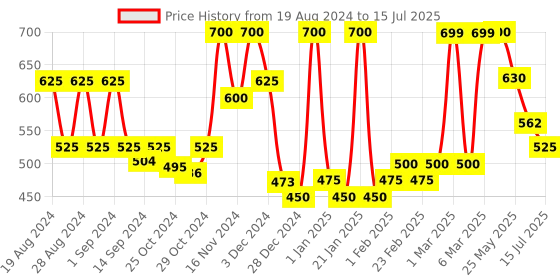ajio.com chhavi india 210 TC Geometric Print Double Size Bedsheet with Pillow Covers chhavi india Price History Graph from 19 Aug 2024 to 15 Jul 2025