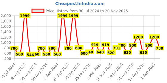 ajio.com chhavi india 210 TC Geometric Print King Size Bedsheet with Pillow Covers chhavi india Price History Graph from 30 Jul 2024 to 20 Nov 2025