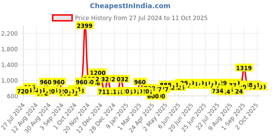 ajio.com mafatlal 210 TC Geometric Print King Size Bedsheet with Pillow Covers mafatlal Price History Graph from 27 Jul 2024 to 11 Oct 2025