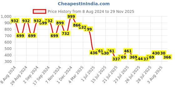 ajio.com arrabi 210 TC Geometric Print King-Size Bedsheet with Pillow Covers arrabi Price History Graph from 8 Aug 2024 to 29 Nov 2025