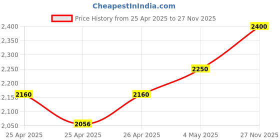 ajio.com portico 210 TC Geometric Print Super King Bedsheet with Pillow Covers portico Price History Graph from 25 Apr 2025 to 27 Nov 2025