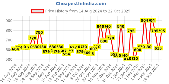 ajio.com chhavi india 210 TC Geomteric Print King-Size Bedsheet with Pillow Covers chhavi india Price History Graph from 14 Aug 2024 to 22 Oct 2025