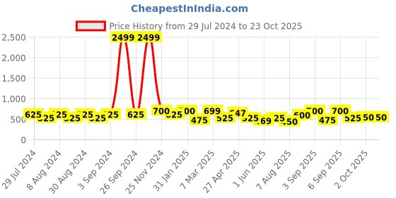 ajio.com chhavi india 210 TC Graphic Print Double Size Bedsheet with 2 Pillow Covers chhavi india Price History Graph from 29 Jul 2024 to 23 Oct 2025