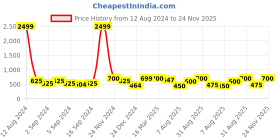 ajio.com chhavi india 210 TC Graphic Print Double Size Bedsheet with Pillow Covers chhavi india Price History Graph from 12 Aug 2024 to 24 Nov 2025
