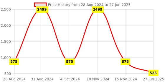 ajio.com soknack 210 TC Graphic Print Queen-Size Bedsheet with Pillow Covers soknack Price History Graph from 28 Aug 2024 to 27 Jun 2025