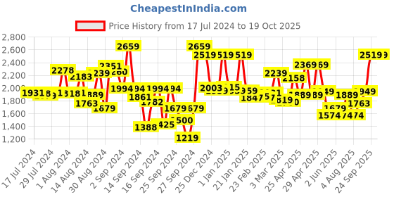 ajio.com mytrident 210 TC House of Bloom Printed King-Size Bedsheet with Pillow Covers mytrident Price History Graph from 17 Jul 2024 to 19 Oct 2025