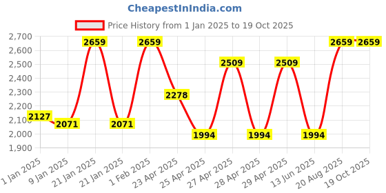 ajio.com mytrident 210 TC House of Bloom Printed King-Size Bedsheet with Pillow Covers mytrident Price History Graph from 1 Jan 2025 to 19 Oct 2025