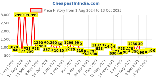 ajio.com chhavi india 210 TC Leaf Print Double Bed Comforter chhavi india Price History Graph from 1 Aug 2024 to 13 Oct 2025