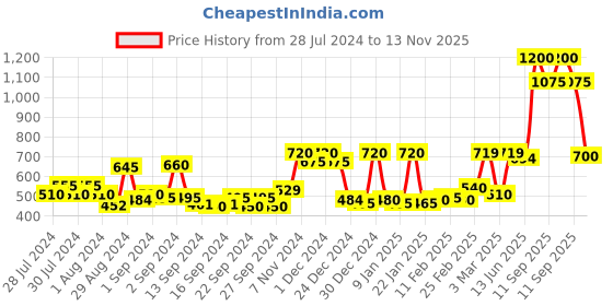 ajio.com chhavi india 210 TC Leaf Print Double Bedsheet with Pillow Covers chhavi india Price History Graph from 28 Jul 2024 to 13 Nov 2025