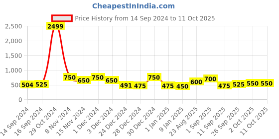 ajio.com chhavi india 210 TC Leaf Print Double Bedsheet with Pillow Covers chhavi india Price History Graph from 14 Sep 2024 to 10 Oct 2025
