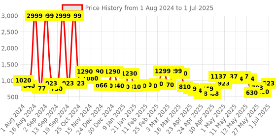ajio.com chhavi india 210 TC Leaf Print Double Comforter chhavi india Price History Graph from 1 Aug 2024 to 1 Jul 2025