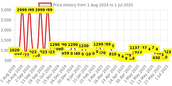 ajio.com chhavi india 210 TC Leaf Print Double Reversible Comforter chhavi india Price History Graph from 1 Aug 2024 to 1 Jul 2025