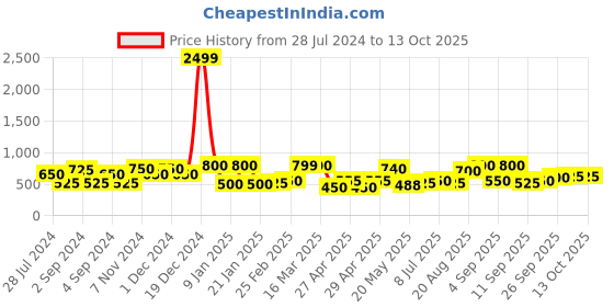 ajio.com chhavi india 210 TC Leaf Print Fitted Double  Bedsheet with Pillow Covers chhavi india Price History Graph from 28 Jul 2024 to 12 Oct 2025