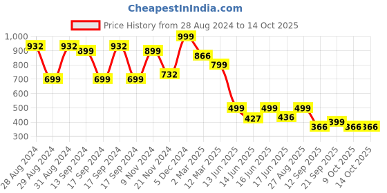ajio.com arrabi 210 TC Leaf Print King-Size Bedsheet with Pillow Covers arrabi Price History Graph from 28 Aug 2024 to 14 Oct 2025
