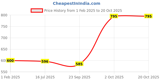 ajio.com chhavi india 210 TC Leaf Print King-Size Bedsheet with Pillow Covers chhavi india Price History Graph from 1 Feb 2025 to 20 Oct 2025