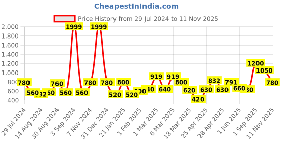 ajio.com chhavi india 210 TC Leaf Printed Double Bedsheet with 2 Pillow Covers chhavi india Price History Graph from 29 Jul 2024 to 11 Nov 2025