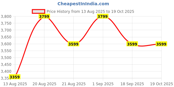 ajio.com sansaar 210 TC Multicolor Embroidered Bedsheet with 2 Pillow Covers sansaar Price History Graph from 13 Aug 2025 to 18 Oct 2025