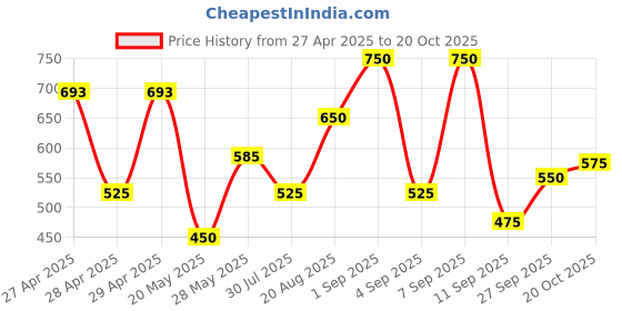 ajio.com chhavi india 210 TC Printed Double Bed Sheet with Pillow Covers chhavi india Price History Graph from 27 Apr 2025 to 20 Oct 2025
