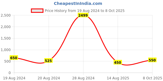 ajio.com chhavi india 210 TC Printed Double Bedsheet with Pillow Covers chhavi india Price History Graph from 19 Aug 2024 to 8 Oct 2025