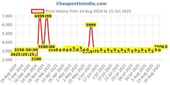 ajio.com portico 210 TC Printed Double Bedsheet with Pillow Covers & Towel Set portico Price History Graph from 14 Aug 2024 to 14 Oct 2025