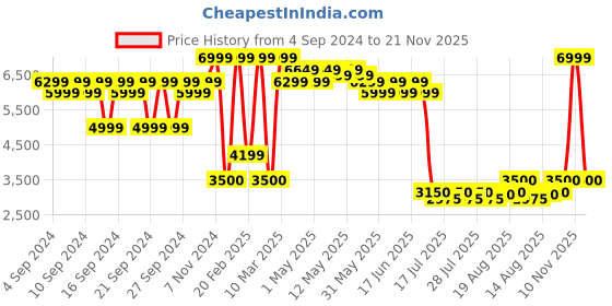 ajio.com portico 210 TC Printed Double Bedsheet with Pillow Covers & Towel Set portico Price History Graph from 4 Sep 2024 to 21 Nov 2025