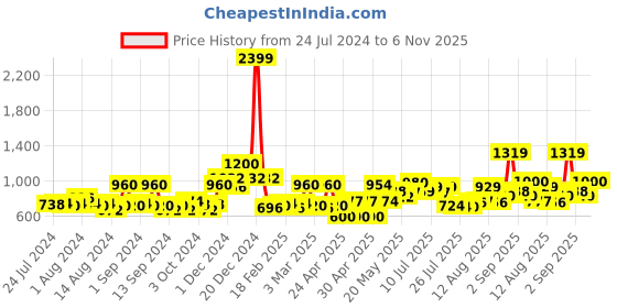 ajio.com mafatlal 210 TC Printed King Bedsheet with Pillow Covers mafatlal Price History Graph from 24 Jul 2024 to 6 Nov 2025
