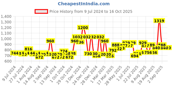 ajio.com mafatlal 210 TC Printed King-Size Bedsheet with Pillow Covers mafatlal Price History Graph from 9 Jul 2024 to 16 Oct 2025