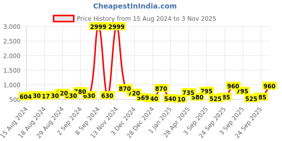 ajio.com chhavi india 210 TC Printed King Size Bedsheet with Pillow Covers chhavi india Price History Graph from 15 Aug 2024 to 3 Nov 2025