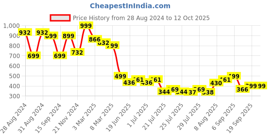 ajio.com arrabi 210 TC Printed King-Size Bedsheet with Pillow Covers arrabi Price History Graph from 28 Aug 2024 to 11 Oct 2025