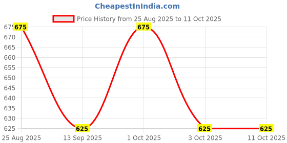 ajio.com cg homes 210 TC Printed King Size Fitted Bedsheet with Pillow Covers cg homes Price History Graph from 25 Aug 2025 to 11 Oct 2025
