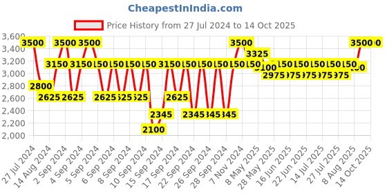 ajio.com portico 210 TC Printed Satin Bedsheet with 2 Pillow Covers & Towel Combo Set portico Price History Graph from 27 Jul 2024 to 13 Oct 2025