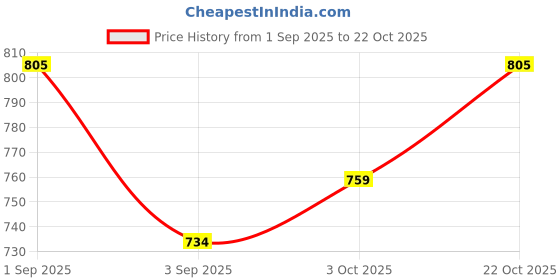ajio.com haus & kinder 210 TC Printed Single Bedsheet with Pillow Cover haus & kinder Price History Graph from 1 Sep 2025 to 22 Oct 2025