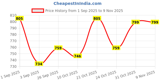 ajio.com haus & kinder 210 TC Printed Single Bedsheet with Pillow Cover haus & kinder Price History Graph from 1 Sep 2025 to 7 Nov 2025