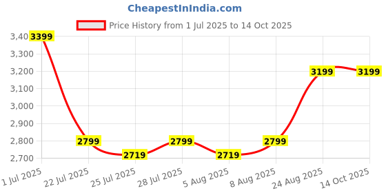 ajio.com portico 210 TC Printed Super King-Size Bedsheet with Pillow Covers portico Price History Graph from 1 Jul 2025 to 13 Oct 2025