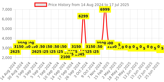 ajio.com portico 210 TC Satin Bedsheet & Towel Combo Set portico Price History Graph from 14 Aug 2024 to 17 Jul 2025