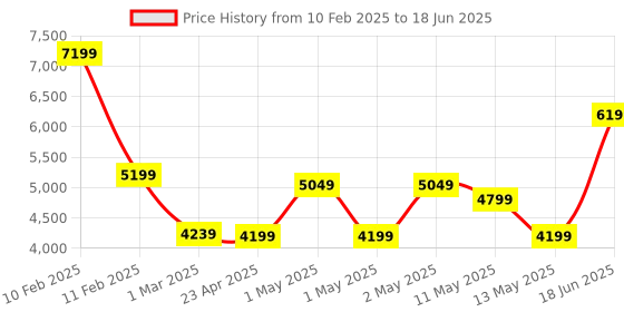 ajio.com swayam 210 TC Striped Double Comforter with Bedsheet & Pillow Covers swayam Price History Graph from 10 Feb 2025 to 18 Jun 2025