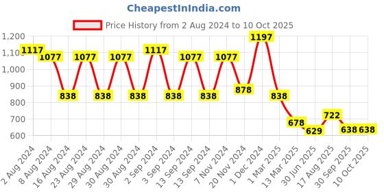 ajio.com arrabi 210 TC Striped Super King Size Bedsheet with Pillow Covers arrabi Price History Graph from 2 Aug 2024 to 10 Oct 2025