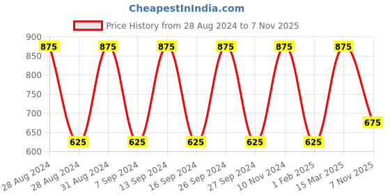 ajio.com hosta homes 210 TC Unicorn Print Double Bedsheet with Pillow Covers hosta homes Price History Graph from 28 Aug 2024 to 7 Nov 2025