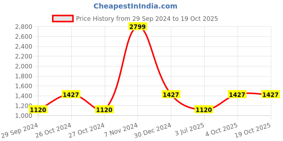 ajio.com borato 210tc cotton king size solid bedsheet borato Price History Graph from 29 Sep 2024 to 19 Oct 2025
