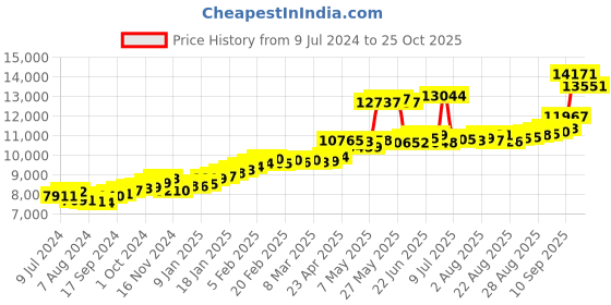 ajio.com joyalukkas 22 KT Yellow Gold Hoop Earrings joyalukkas Price History Graph from 9 Jul 2024 to 23 Oct 2025