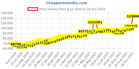 ajio.com joyalukkas 22 KT Yellow Gold Jhumka Earrings joyalukkas Price History Graph from 9 Jul 2024 to 19 Oct 2025