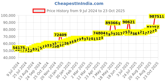 ajio.com joyalukkas 22 KT Yellow Gold Jhumka Earrings joyalukkas Price History Graph from 9 Jul 2024 to 23 Oct 2025