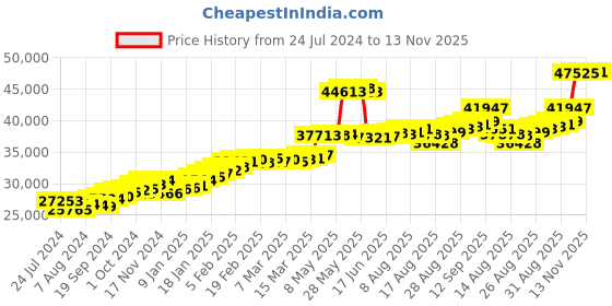 ajio.com joyalukkas 22 KT Yellow Gold Stud Earrings joyalukkas Price History Graph from 24 Jul 2024 to 13 Nov 2025