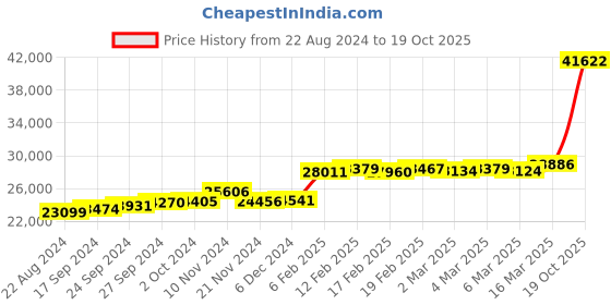 ajio.com joyalukkas 22 KT Yellow Gold Stud Earrings joyalukkas Price History Graph from 22 Aug 2024 to 19 Oct 2025