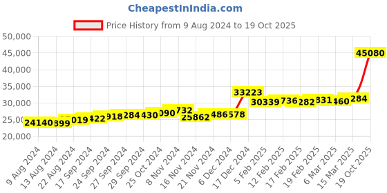 ajio.com joyalukkas 22 KT Yellow Gold Sui-Dhaga Earrings joyalukkas Price History Graph from 9 Aug 2024 to 19 Oct 2025
