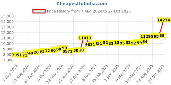 ajio.com joyalukkas 22 KT Yellow Gold Valentine's Day Design Pendant joyalukkas Price History Graph from 7 Aug 2024 to 27 Oct 2025
