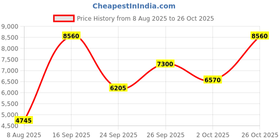 ajio.com carolina herrera 22 Vip Rose Eau De Parfum carolina herrera Price History Graph from 8 Aug 2025 to 26 Oct 2025