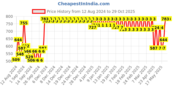 ajio.com trance home linen 220 GSM Cotton Terry Single Waterproof Mattress Protector trance home linen Price History Graph from 12 Aug 2024 to 29 Oct 2025